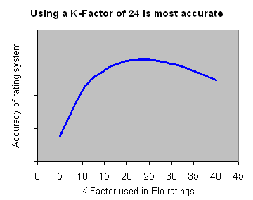 The Sonas Rating Formula – Better than Elo?