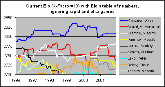 Chessmetrics Ratings: December 27, 1999